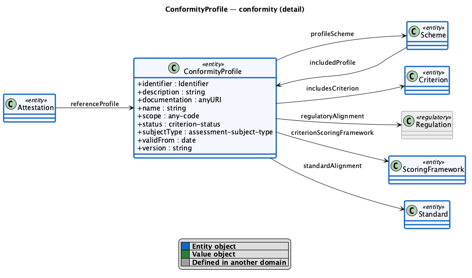 ConformityProfile detail