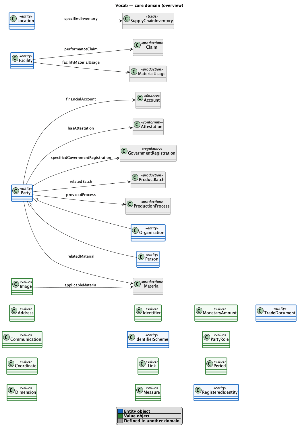 core overview
