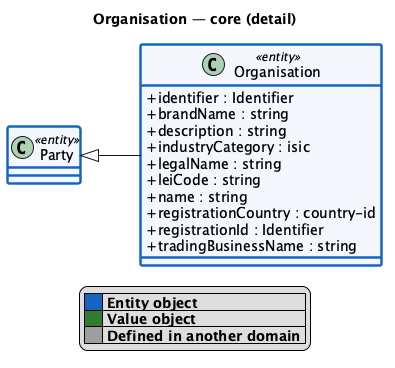 Organisation detail