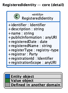 RegisteredIdentity detail
