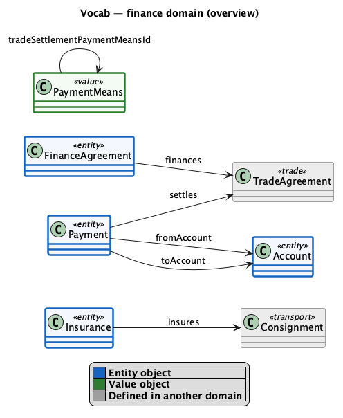 finance overview