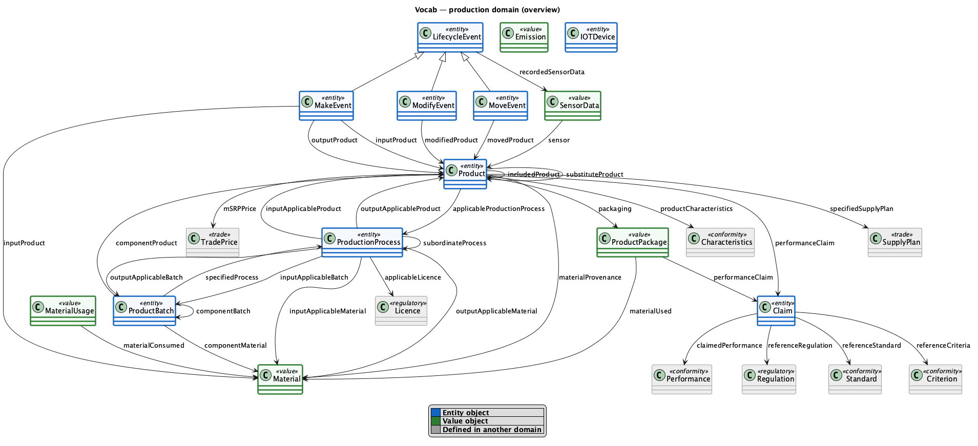 production overview