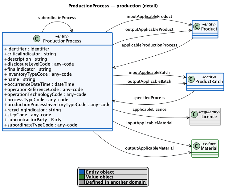 ProductionProcess detail