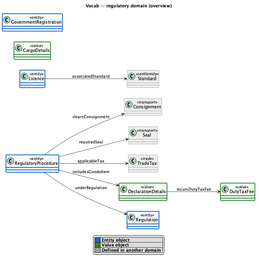regulatory overview