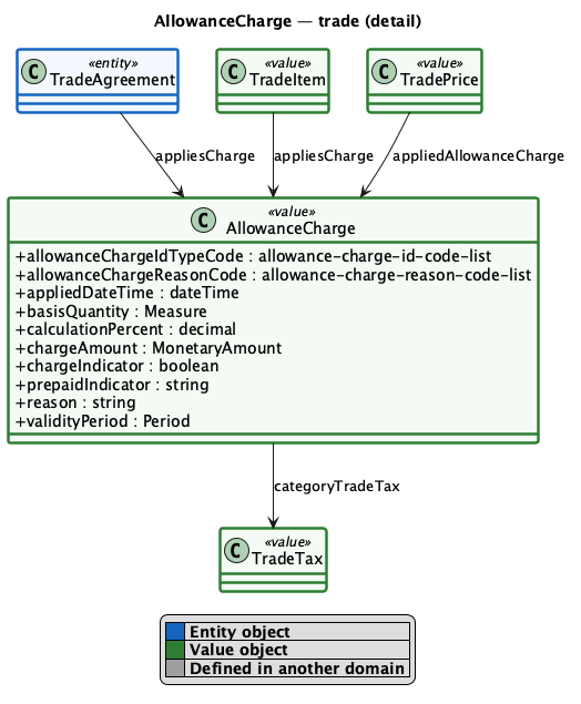 AllowanceCharge detail