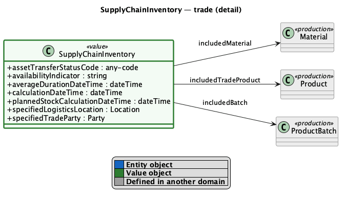 SupplyChainInventory detail