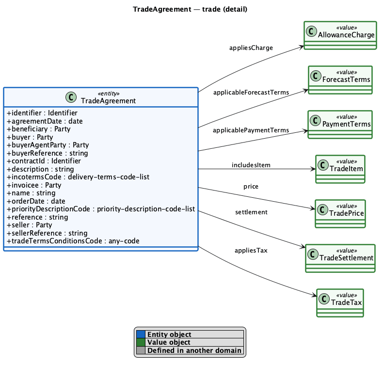 TradeAgreement detail