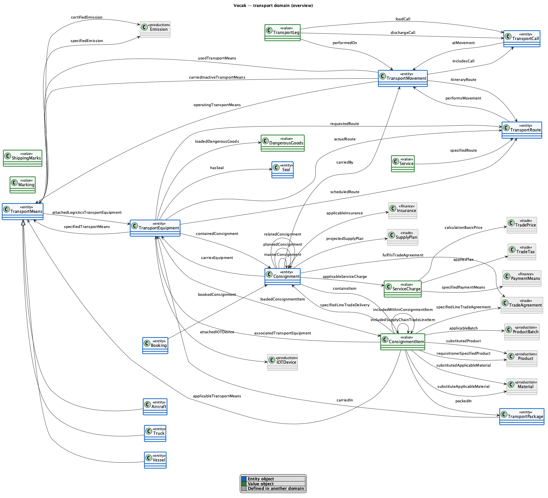 transport overview