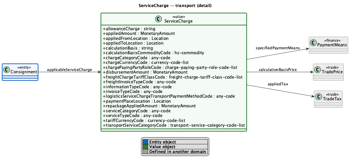 ServiceCharge detail