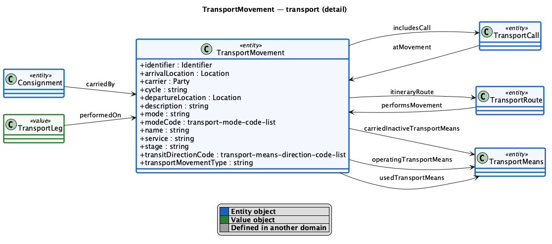 TransportMovement detail